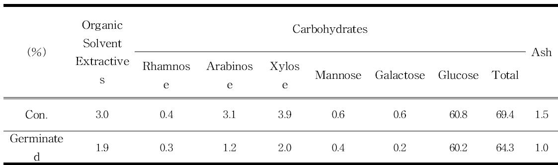 Comparison of nutritional composition in control and germinated seeds.