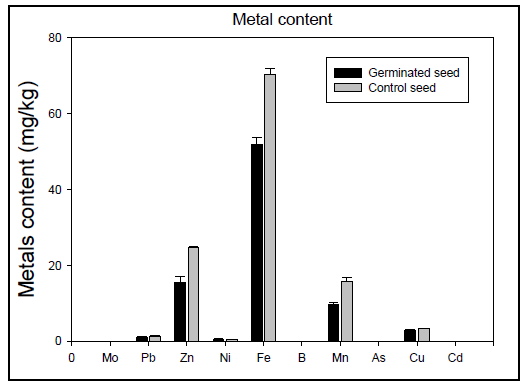 Content of micro-nutrients and heavy metals in control and germinated barley seeds.