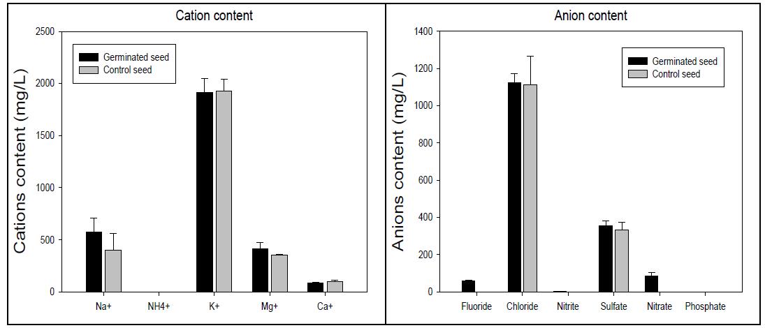 Content of cations and anions in control and germinated barley seeds.