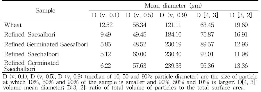 Median diameter of different types of flour