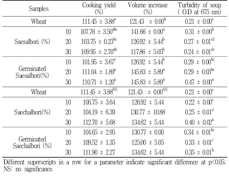 Cooking properties of noodles added with different types of barley at various ratios