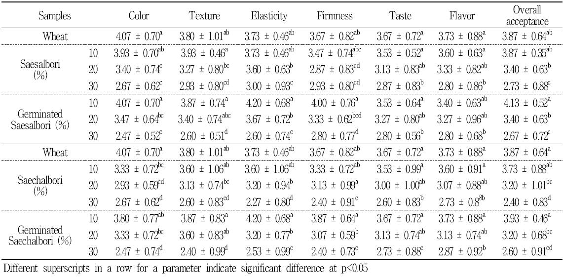 Sensory analysis of noodles added with different types of barley at various ratios