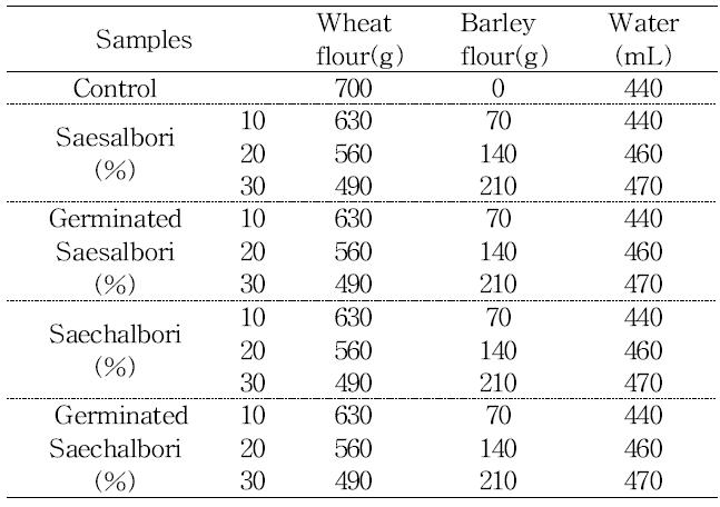 Formula for bread dough with various levels barley flour