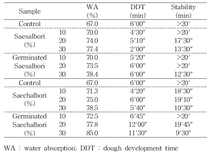 Farinograph properties of barley-wheat flour blends