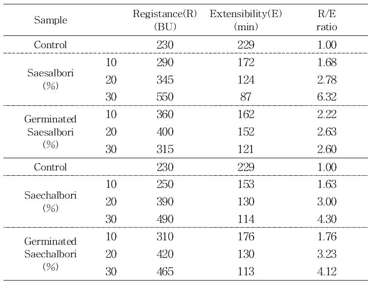 Extensograph properties of barley-wheat flour blends (135 min)