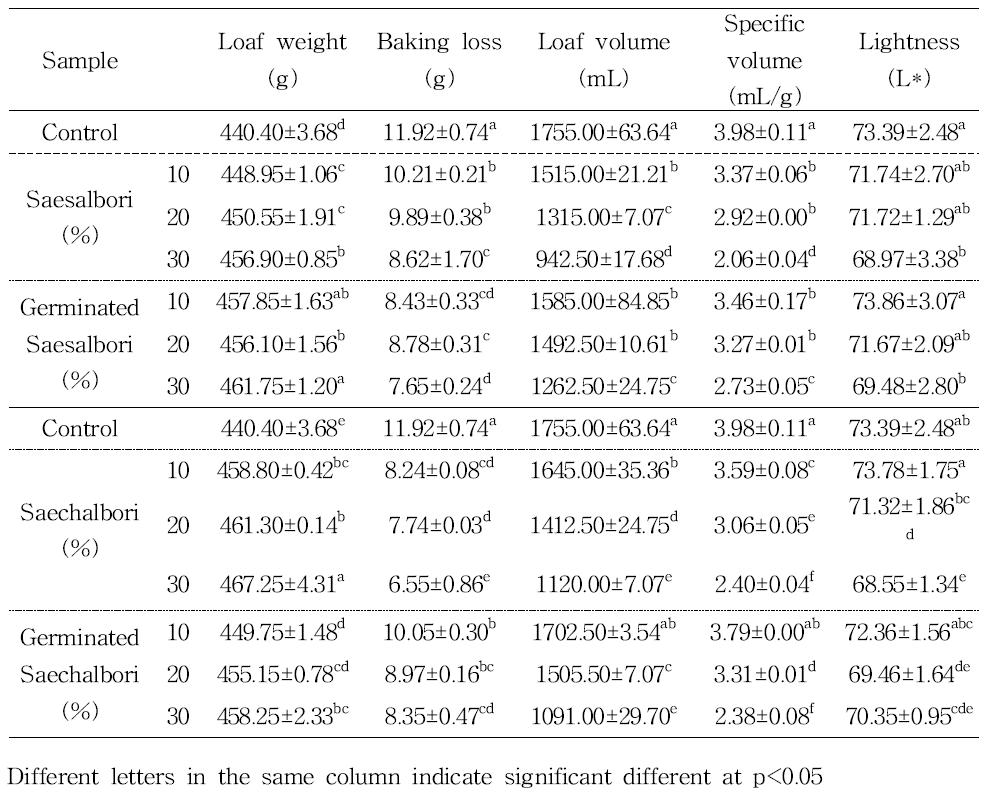 Physical properties of bread added with different types barley at various ratios