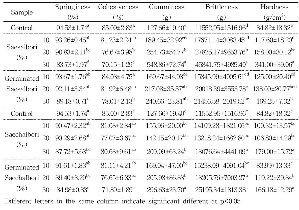 Texture characteristics of bread added with different types barley at various ratios