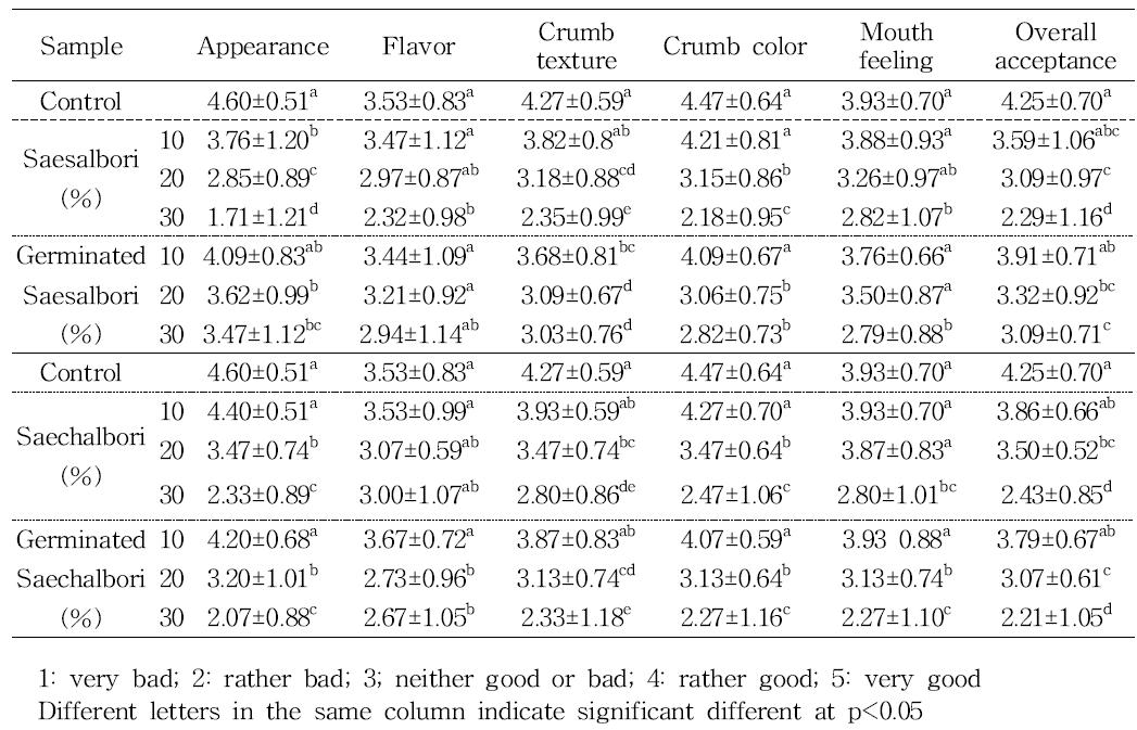 Sensory scores of bread added with different types barley at various ratios