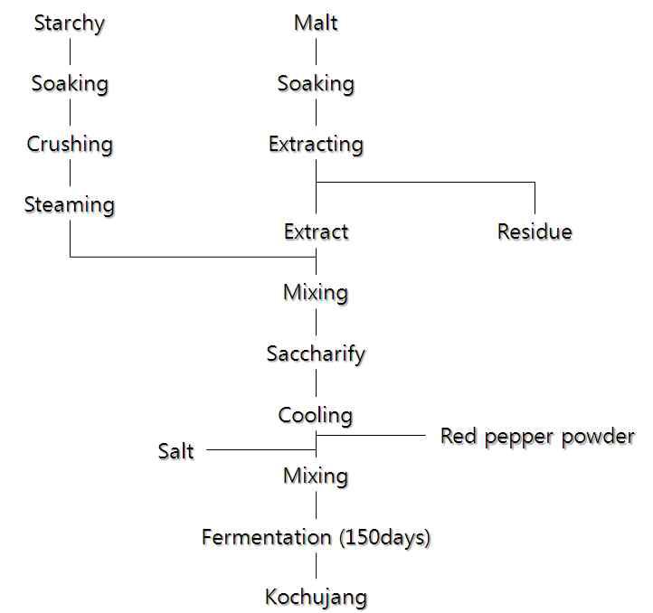 Procedure for the manufacture of kochujang