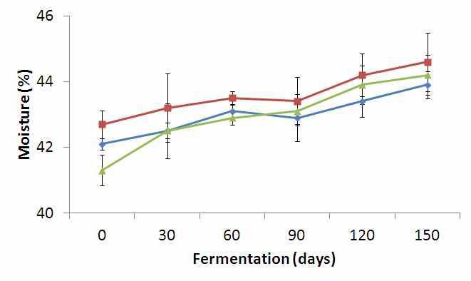 Changes in moisture content of kochujang with various starchy source during fermentation