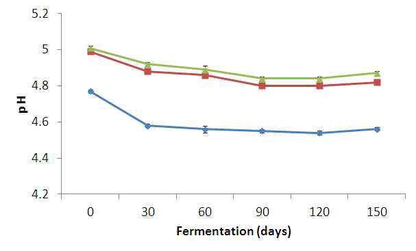 Changes in pH of kochujang with various starchy source during fermentation