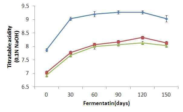 Changes in titratable acidity of kochujang with various starchy source during fermentation