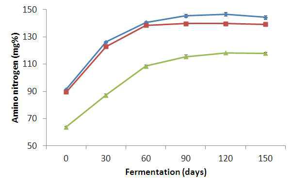 Changes in amino nitrogen of kochujang with various starchy source during fermentation