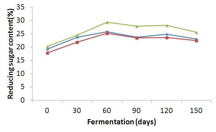 Changes in reducing sugar content of kochujang with various starchy source during fermentation
