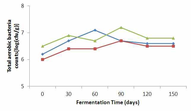 Changes in total aerobic bacteria of kochujang with various starchy source during fermentation