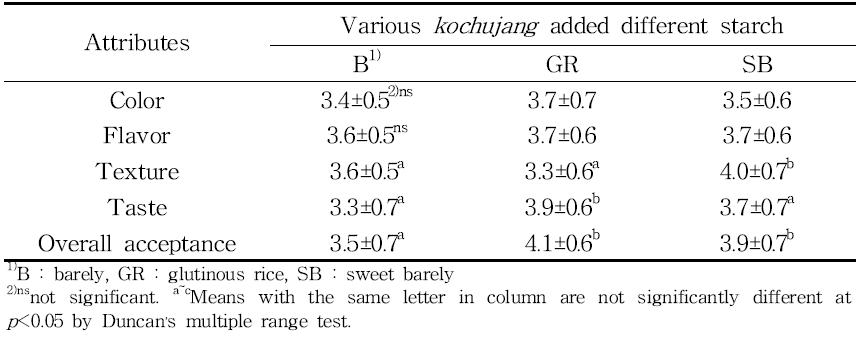 Changes of sensory evaluation of kochujang with various starchy source