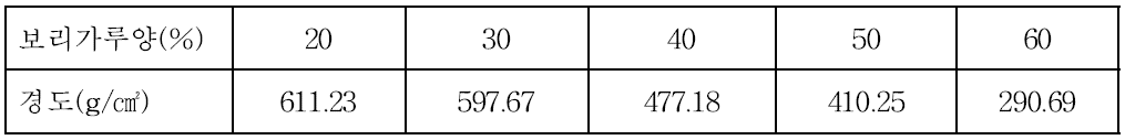 보리가루 함량에 따른 조리면의 경도변화