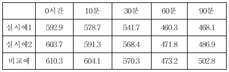 방치 시간에 따른 국수의 경도 변화