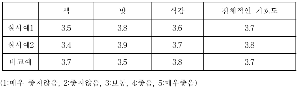 관능검사 측정결과