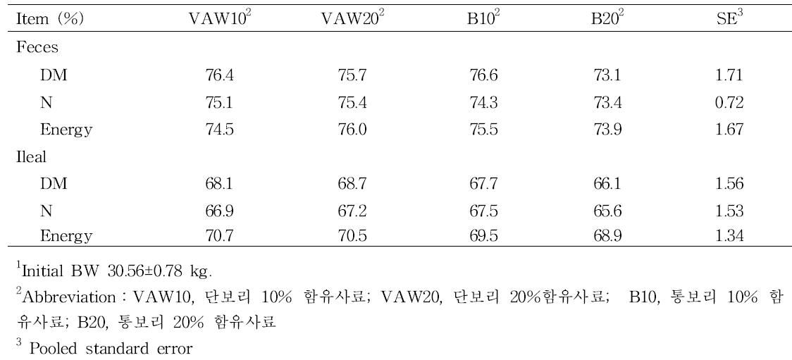 Effects of barley on nutrient digestibility in growing pigs