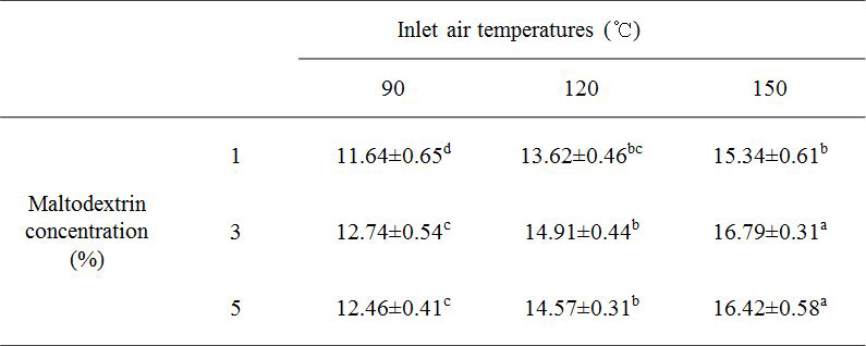 Catechin gallate (CG) content of spray-dried purification fractions on EtOAc layer from peanut sprout ethanol extract different maltodextrin concentrations and different inlet air temperatures
