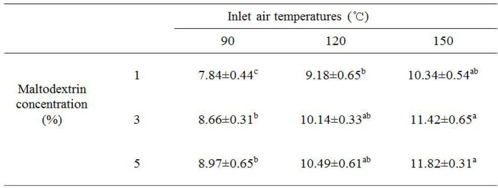 Epigallocatechin (EGC) content of spray-dried purification fractions on EtOAcl ayer from peanut sprout ethanol extract different maltodextrin concentrations and different inlet air temperatures