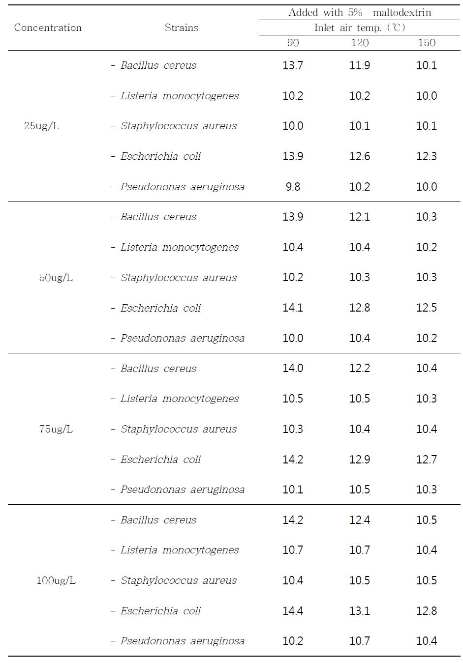 Antimicrobial effects of spray-dried purification fractions on EtOAc layer from peanut sprout ethanol extract added with 5% maltodextrin at different inlet air temperatures.