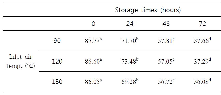 DPPH radical scavenger activity of of spray-dried purification fractions on EtOAc layer from peanut sprout ethanol extract added with 5% maltodextrin at different inlet air temperatures during storage at 40℃