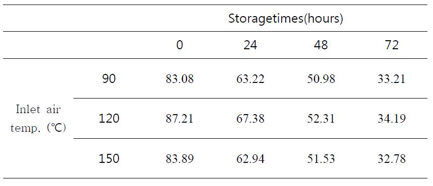 DPPH radical scavenger activity of EtOAc layer from peanut sprout ethanol extract added with 5% maltodextrin at different inlet air temperatures. during storage at 50℃