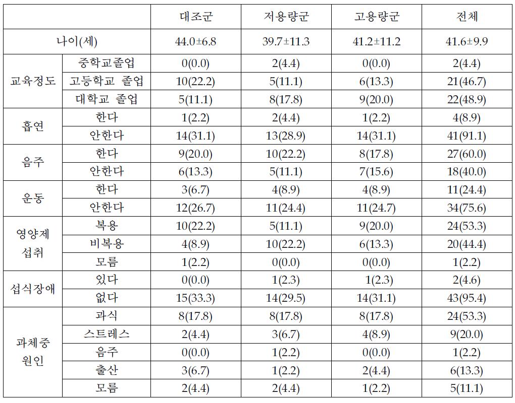 실험대상자의 일반사항