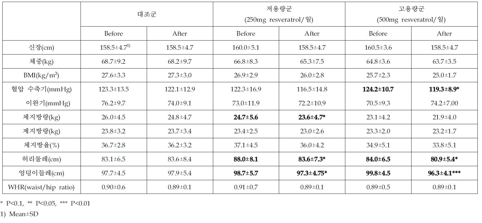 실험대상자의 신체계측