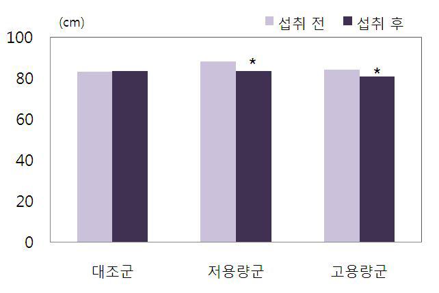 땅콩 새싹 추출물 섭취가 허리둘레에 미치는 영향