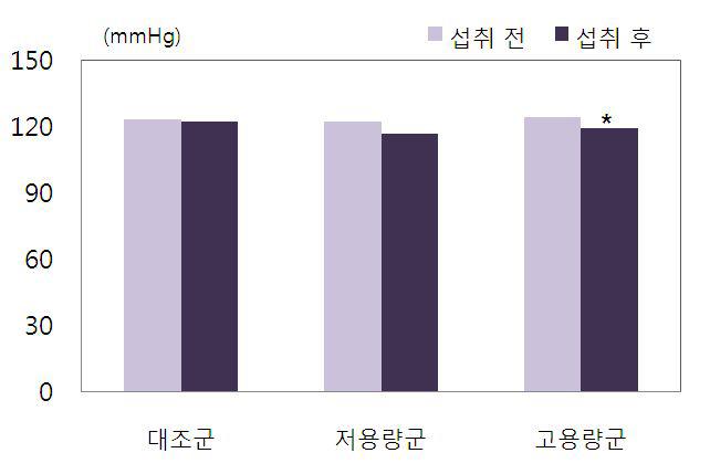 땅콩 새싹 추출물 섭취가 수축기혈압에 미치는 영향