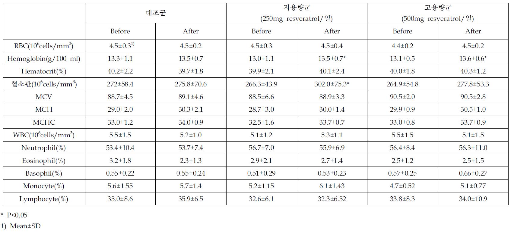 실험대상자의 혈액학적 지표