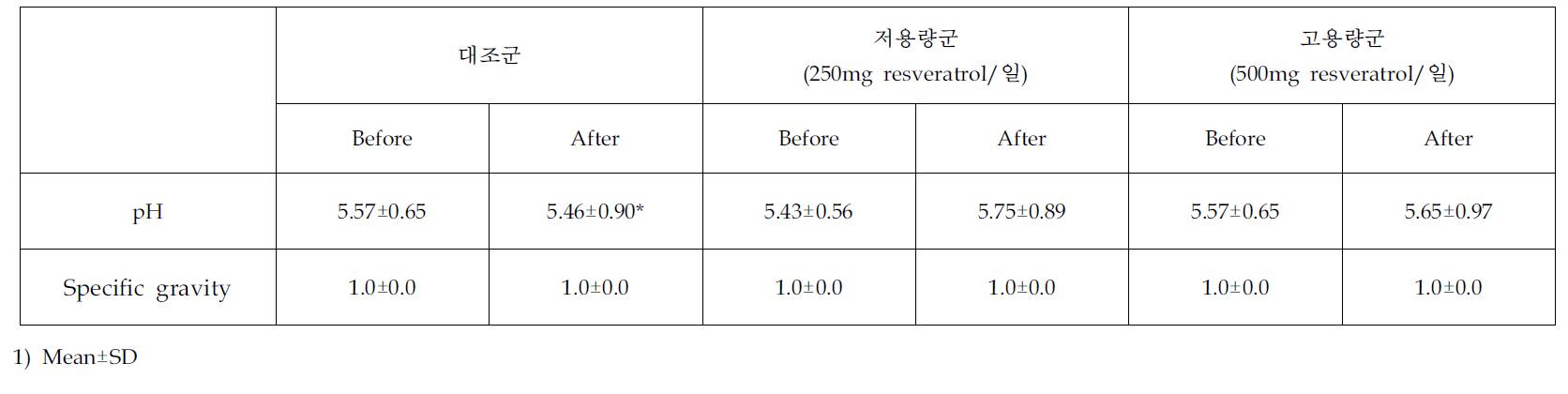 실험대상자의 뇨의 특성