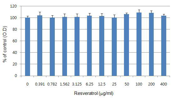 Cell viability of resveratrol -treated HEKs