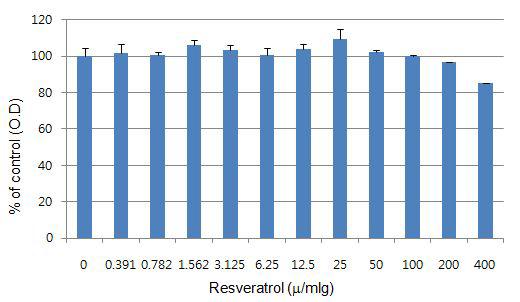 Cell viability of resveratrol-treated HDFs