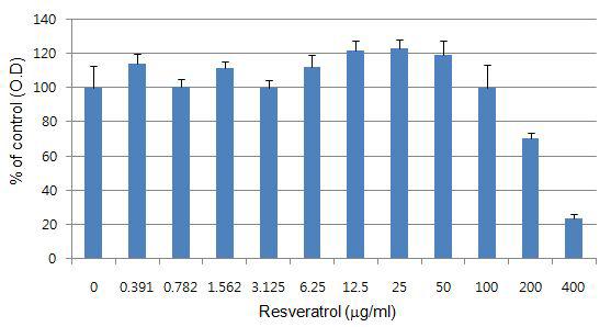Cell viability of resveratrol-treated HMC-1