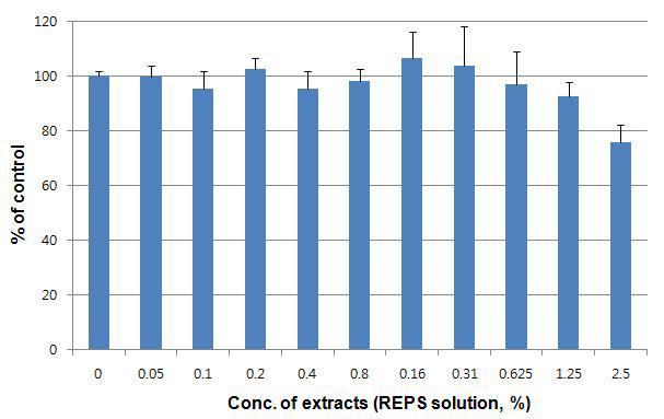 Preparation REPS solution with non-cytotoxic condition