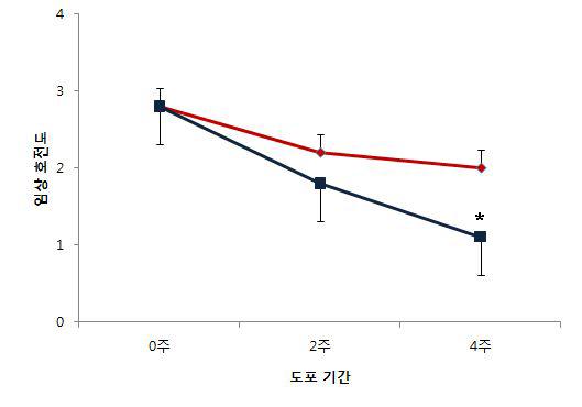 2.5% REPS pack application prevented the human skin inflammation (atopic dermatitis), including erythema, scaling, and lichenification