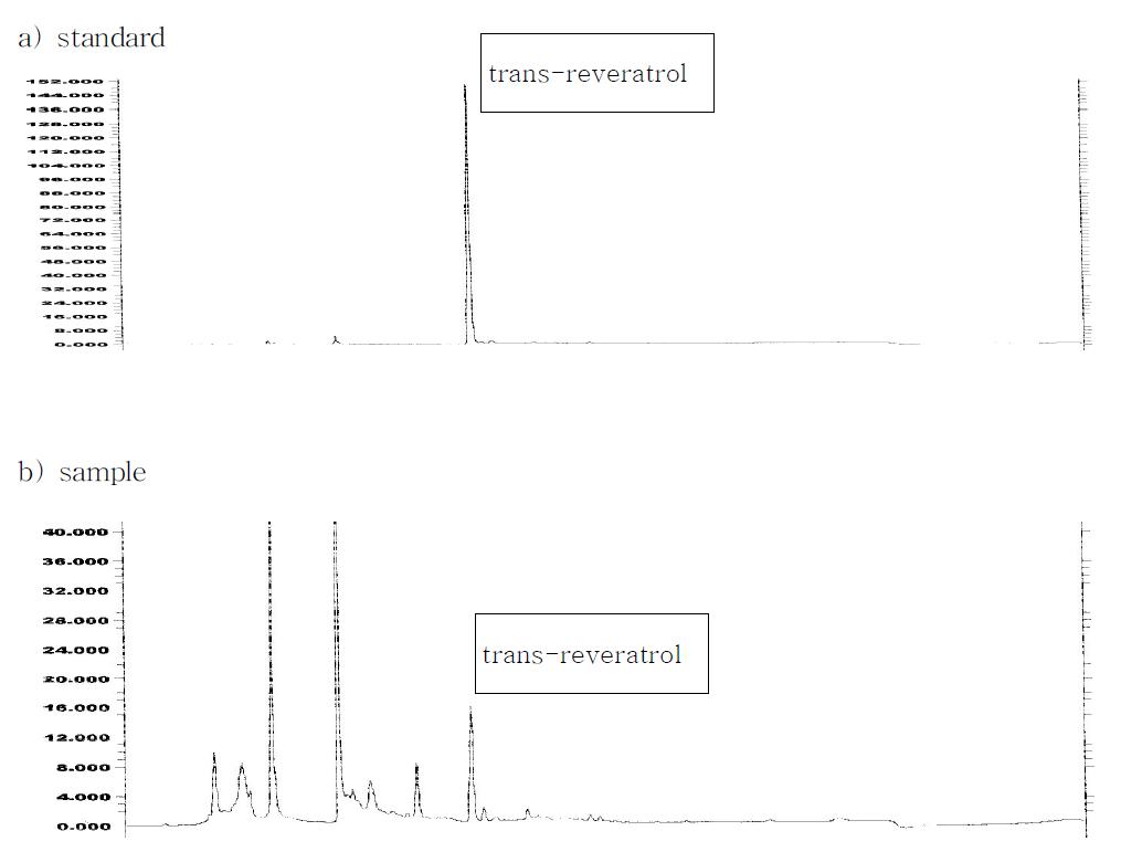 HPLC chromatogram of(a)a standard oftrans-reveratrol,(b)and sample of peanuts prout extraction.