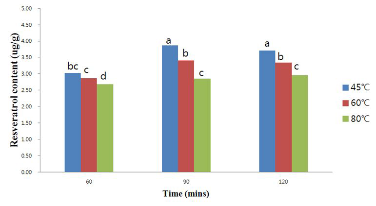 Influence of different extraction times and temperatures on resveratrol content of water extracts from peanut sprout.