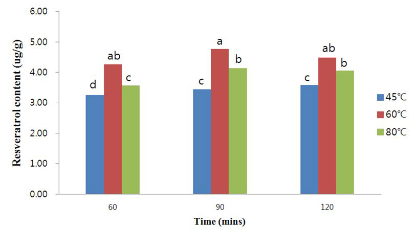 Influence of different extraction times and temperatures on resveratrol content of ethanol extracts from peanut sprout.