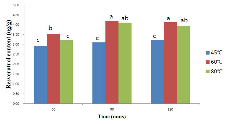 Influence of different extraction times and temperatures on resveratrol content of methanol extracts from peanut sprout.