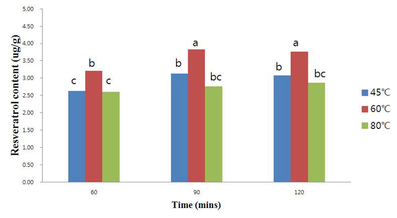 Influence of different extraction timesa nd temperatures on resveratrol content of acetone extracts from peanut sprout.