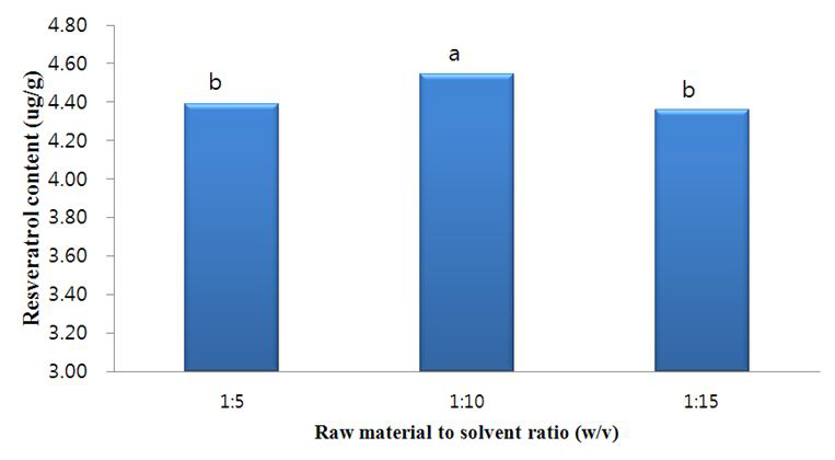 Influence of ethanol addition levels on resveratrol content of peanut sprout ethanol extract to at 60℃ for 90 min.