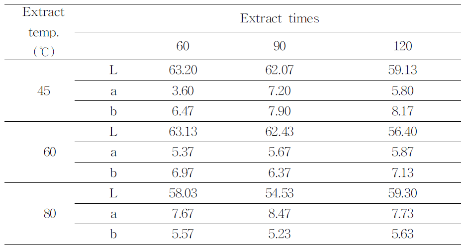 Influence of different extraction times and temperatures on color of water extracts from peanut sprout.