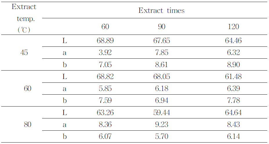 Influence of different extraction times and temperatures on color of ethanol extracts from peanut sprout.
