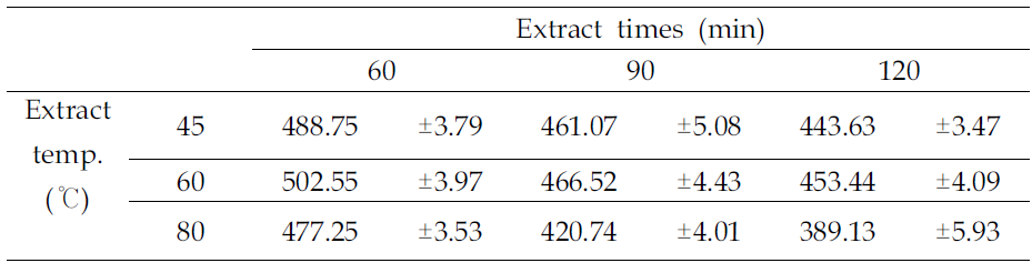 Ascorbic acid contents of water extracts of peanut sprout at different extraction temperatures and times