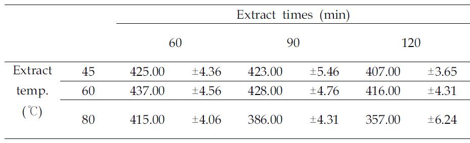 Ascorbic acid contents of ethanol solvent extracts of peanut sproutat different extraction temperatures and times